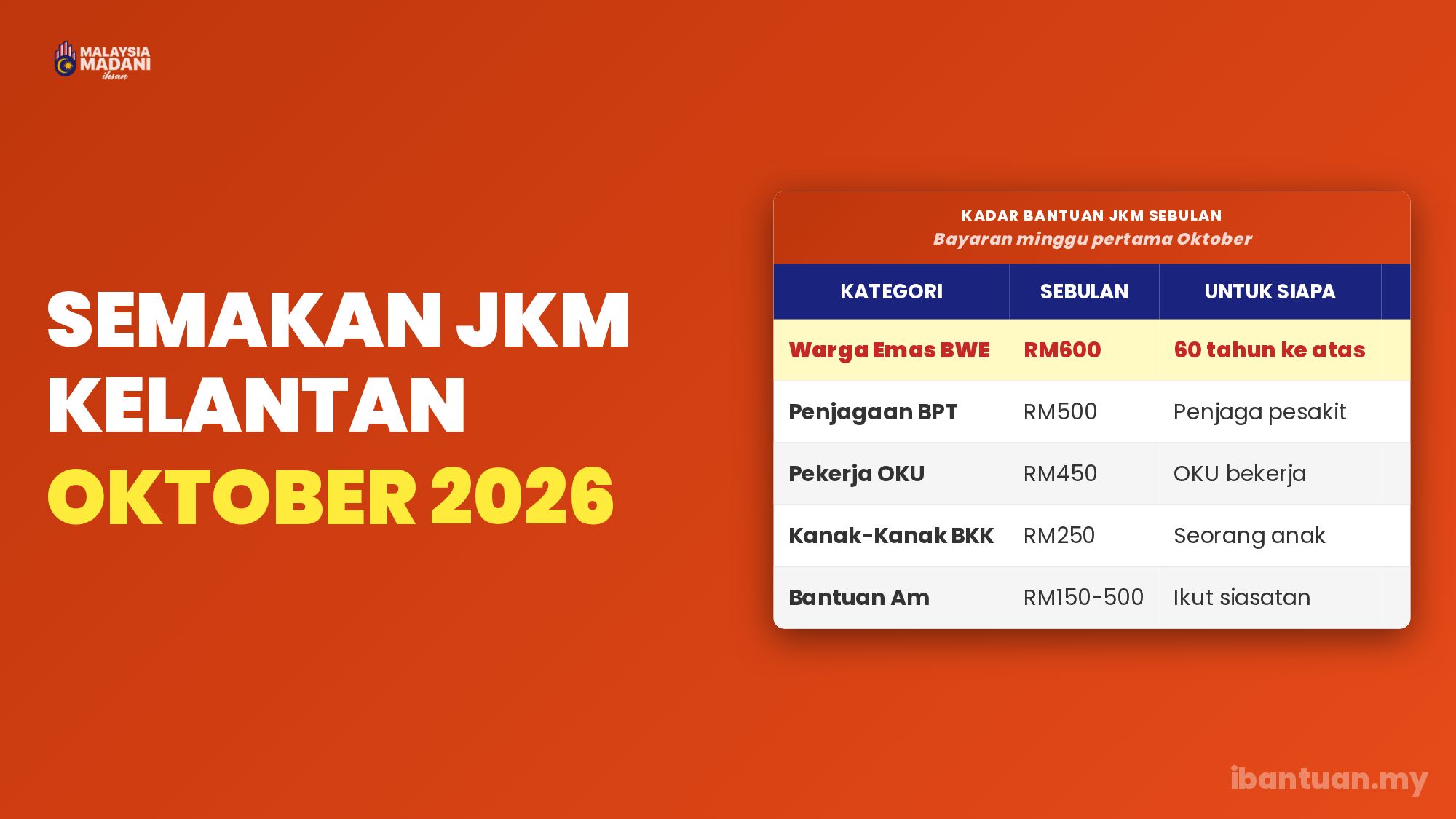 Semakan JKM Kelantan Oktober 2026 kadar RM600